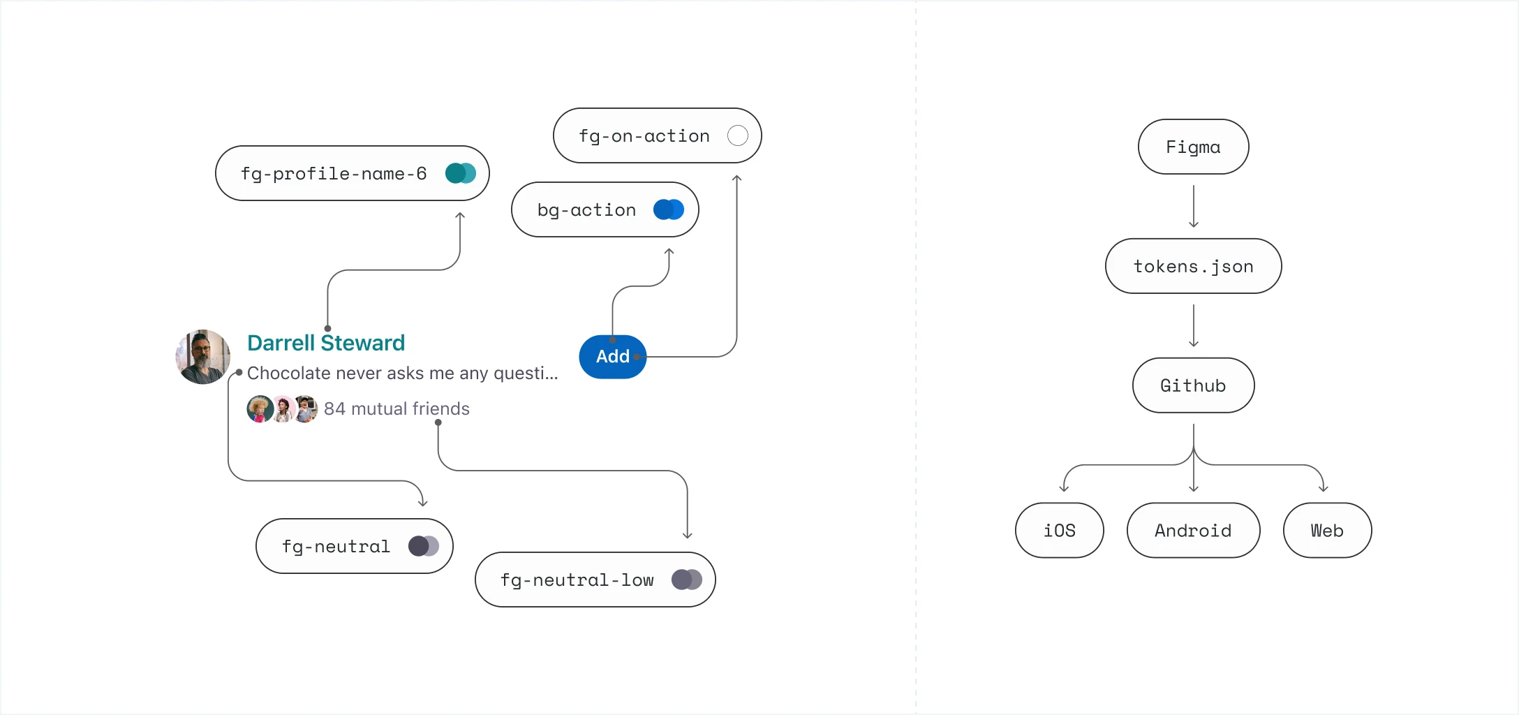 A shared token source connecting product interface decisions to iOS, Android, and Web